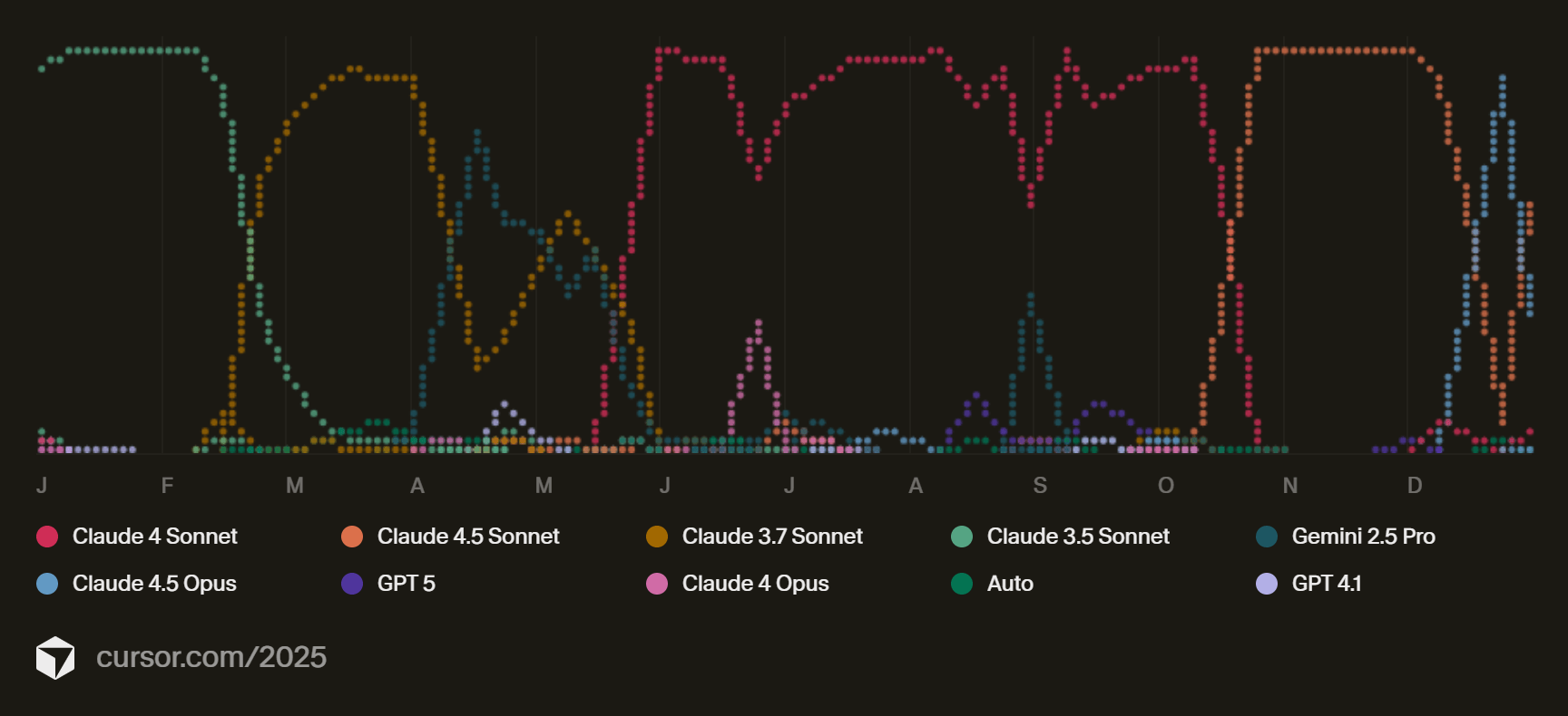 Cursor Wrapped 2025 - AI Models Usage